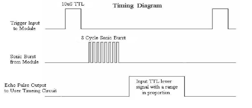 HCSR04 Timing diagram