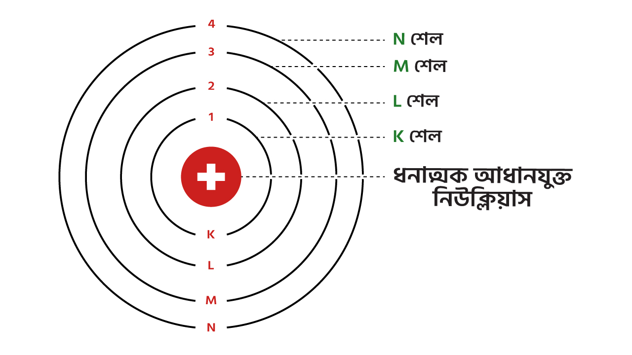 তামার_ভিতরে_বিদ্যুৎ_প্রবাহের_গল্প_Electron_shells