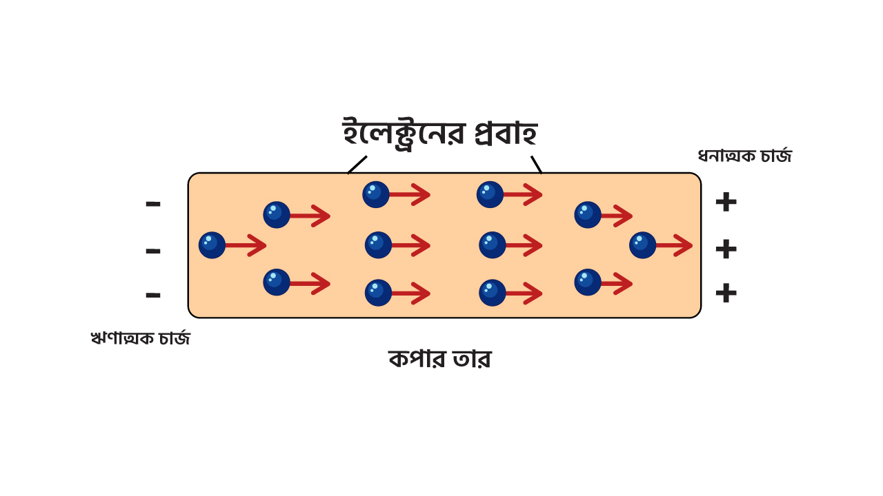 তামার_ভিতরে_বিদ্যুৎ_প্রবাহের_গল্প_Electron_flow