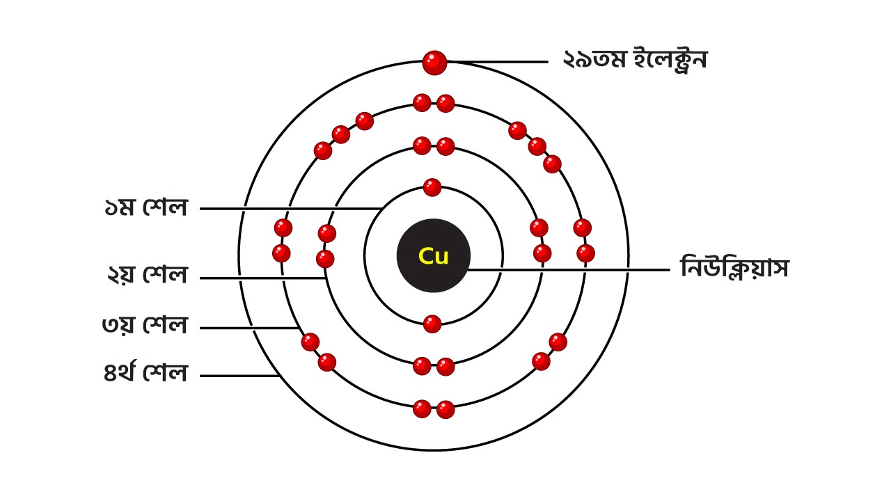 তামার_ভিতরে_বিদ্যুৎ_প্রবাহের_গল্প_Electron_Configuration_of_Copper